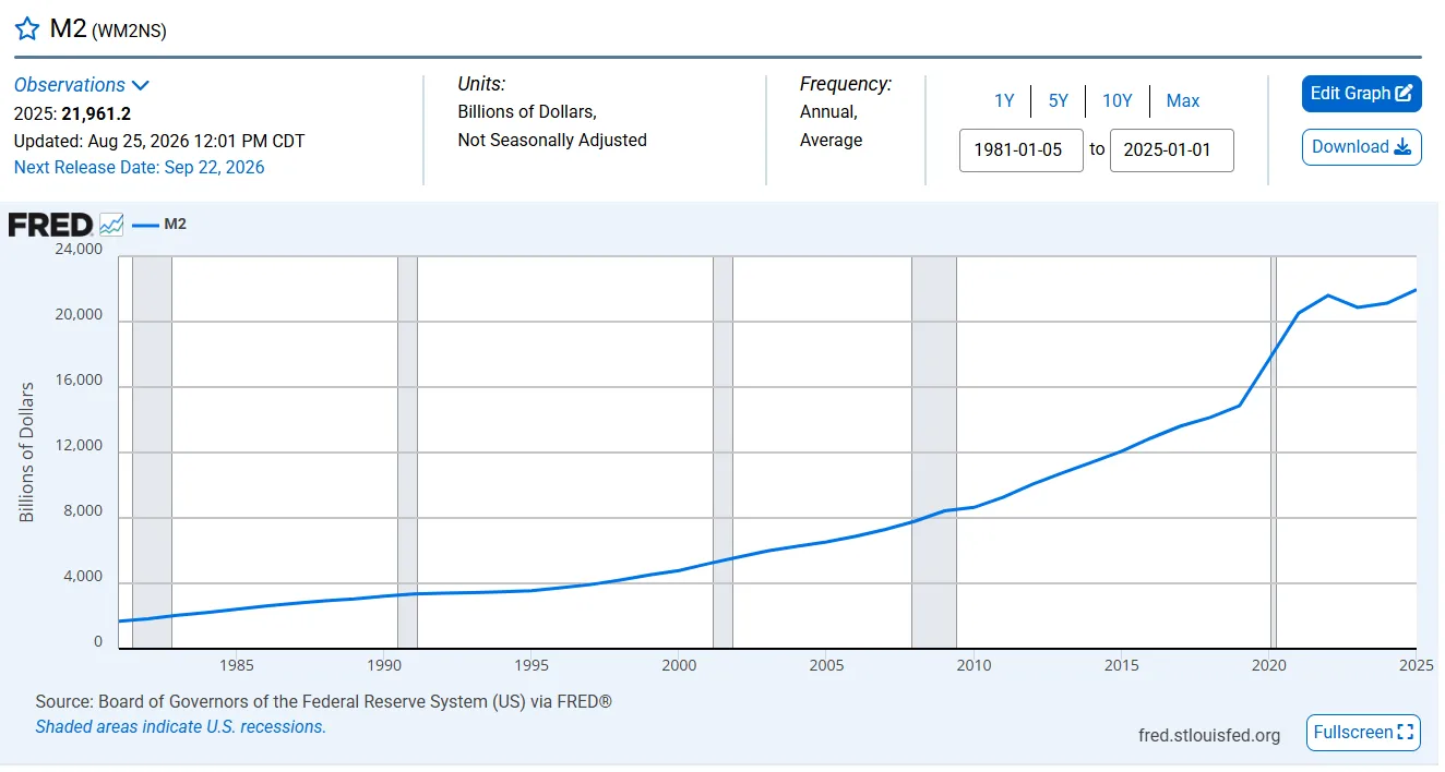 FRED chart of U.S. M2 money supply climbing from $1,620.7 billion in January 1981 to $23,207.7 billion in 2025