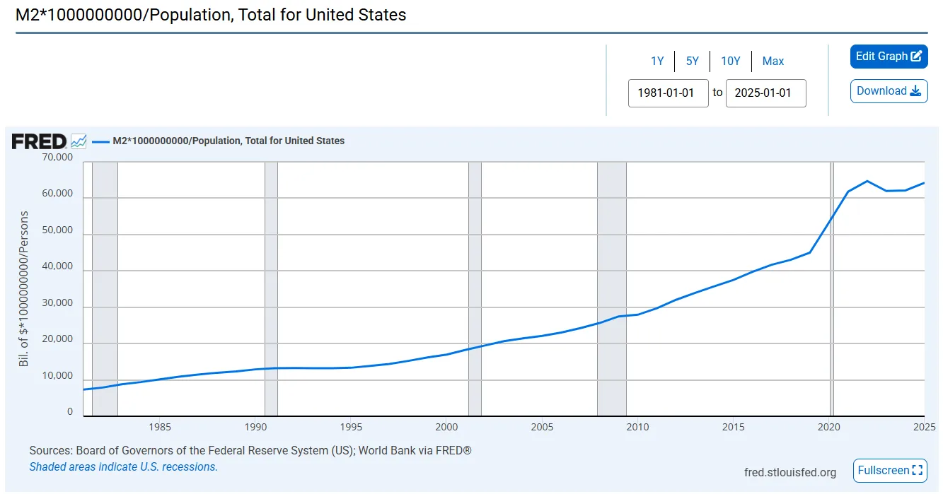FRED chart of per-capita M2 money supply climbing from roughly $7,063 to $63,404 per person between 1981 and 2025